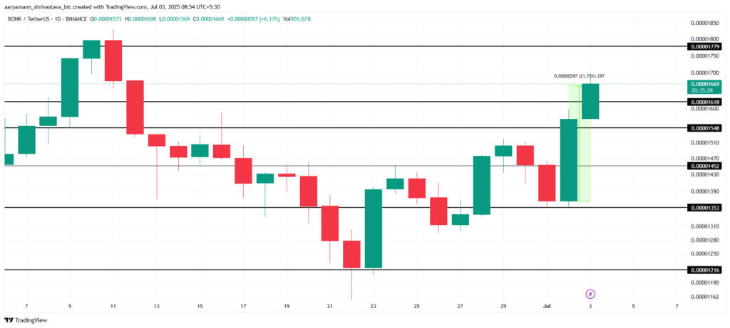 bonk cryptocurrency price analysis