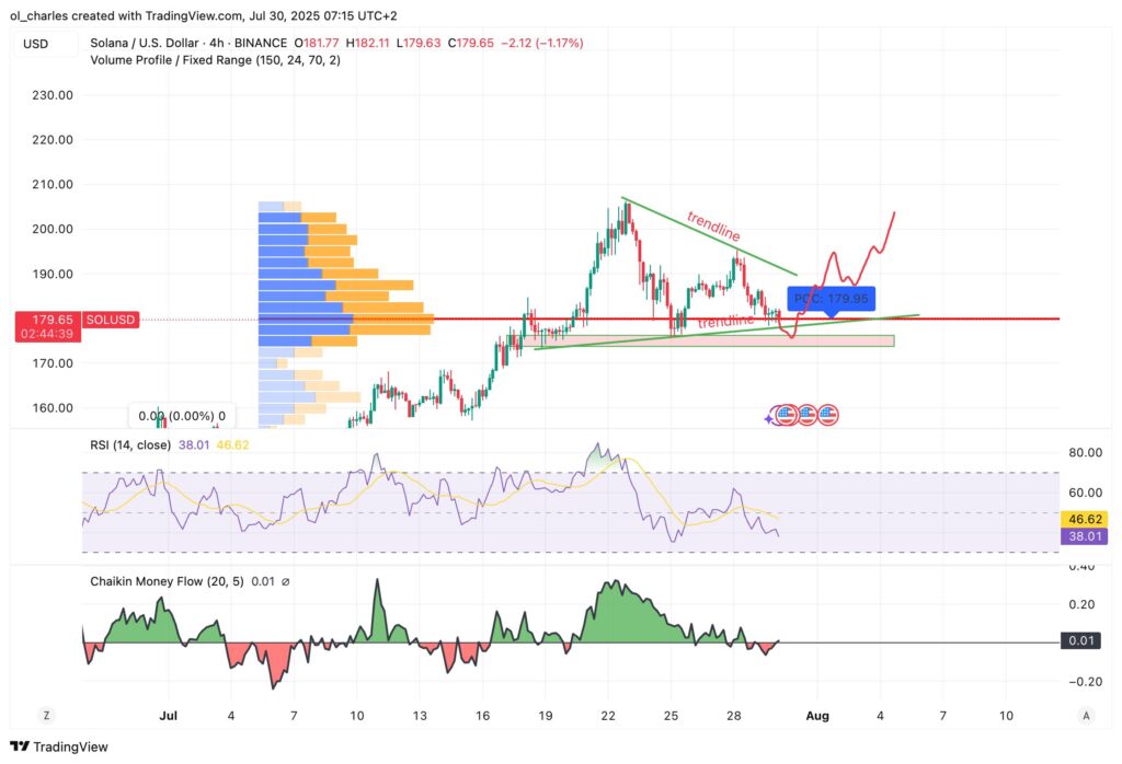 SOL Solana price chart in 4H
