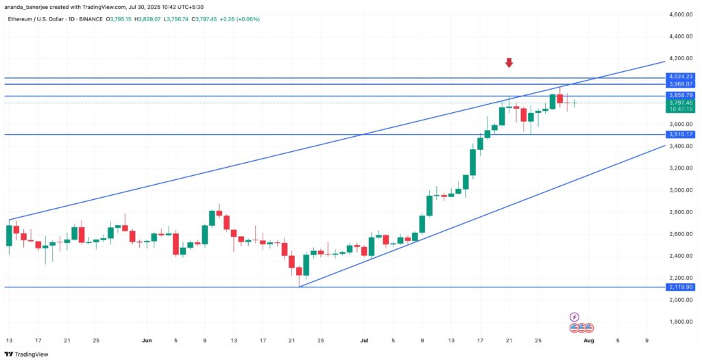 Ethereum price analysis graph