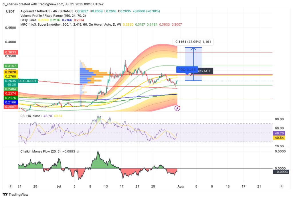 ALGO price chart in 4H timeframe