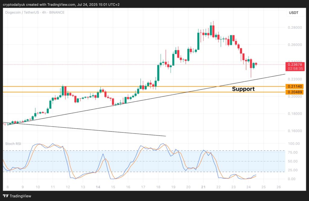 DOGE price, memecoins
