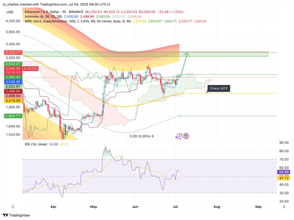 ethereum price chart in 1D