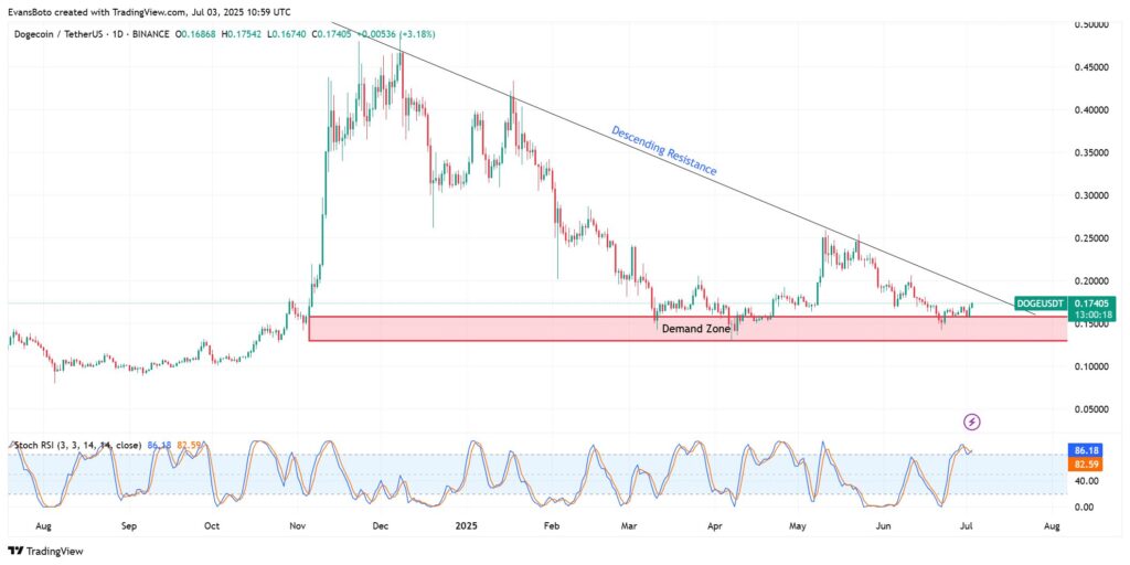 dogecoin doge price analysis