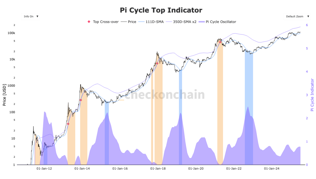 Bitcoin cycle top indicator Bitcoin chart