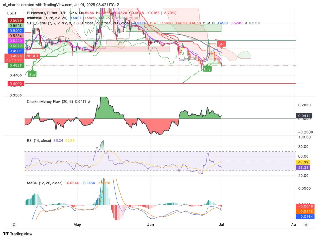 PI price chart in 12H