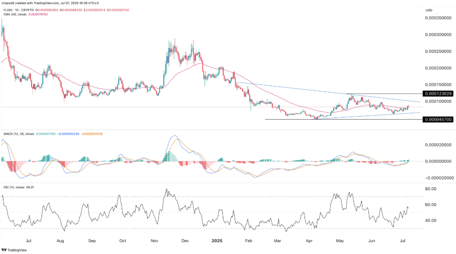 floki price analysis