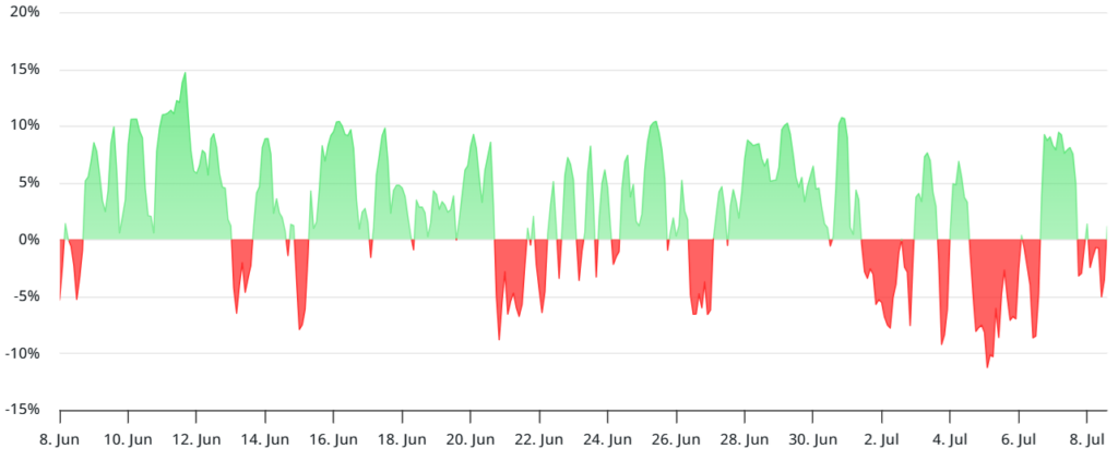 solana funding rate chart