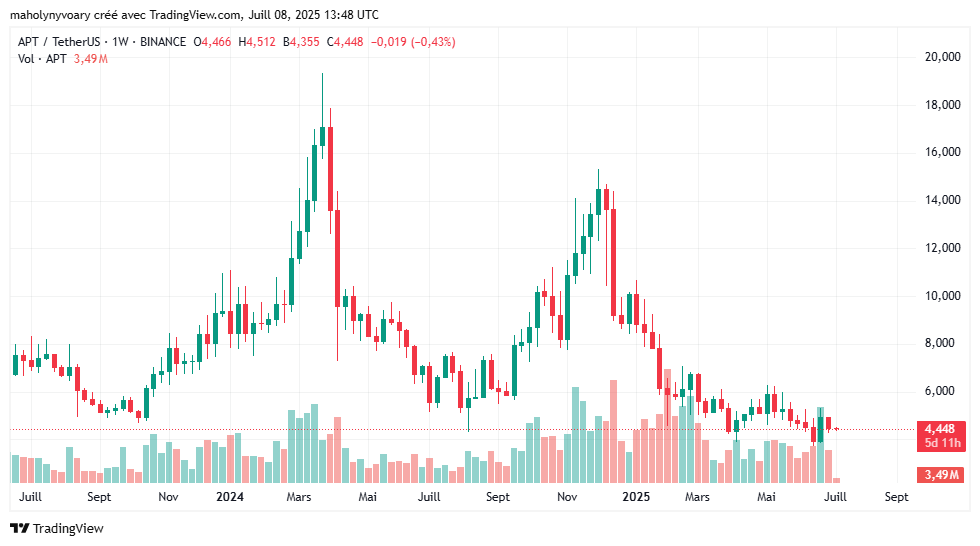 price and predictions of Aptos