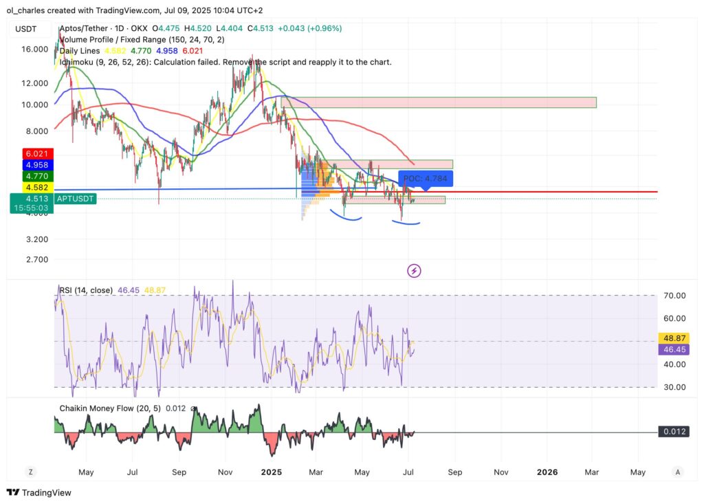 APT Aptos price chart in 1D timeframe