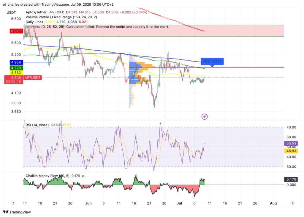 APT price chart in 4H timeframe