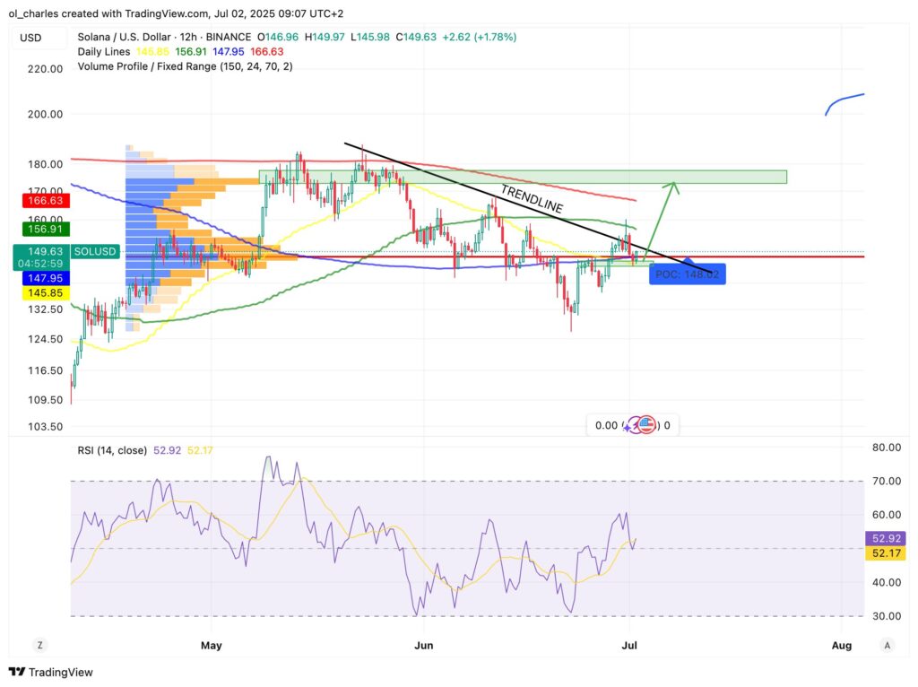 SOL price chart on 12H timeframe