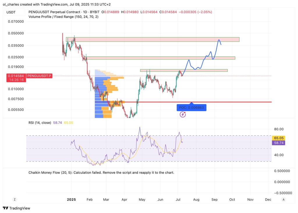 chart of PENGU price in 1D timeframe