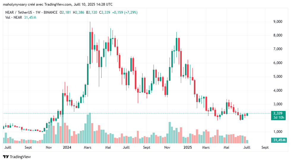 Near Protocol Price and Predictions 