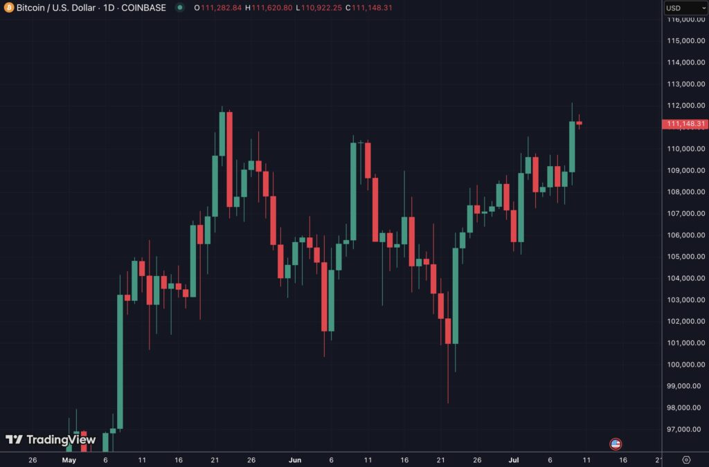 Bitcoin price chart in Daily timeframe