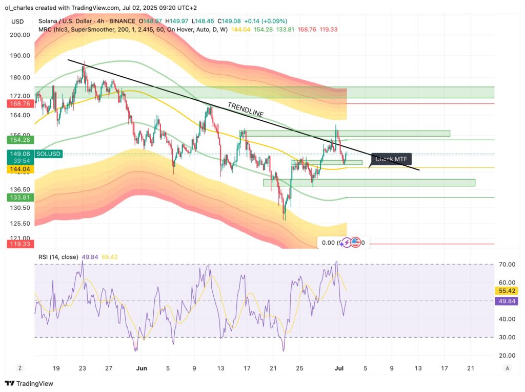 Solana price chart on 4H timeframe