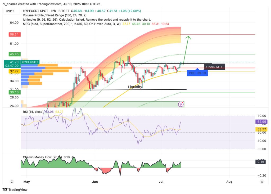 HYPE price chart in 12H timeframe