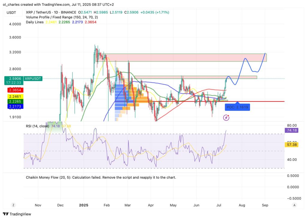 XRP price chart in 1D