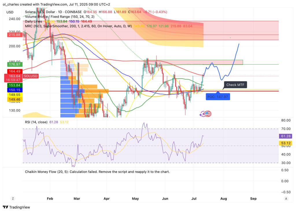 SOL Solana price chart in 1D