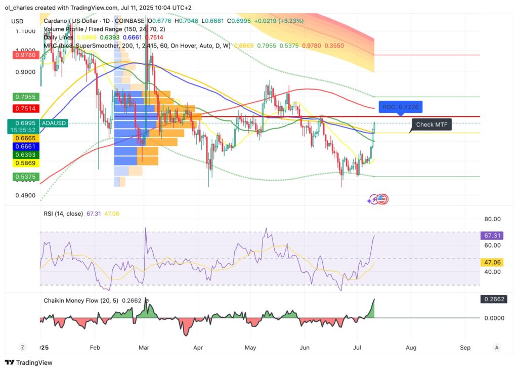 ADA price chart in 1D