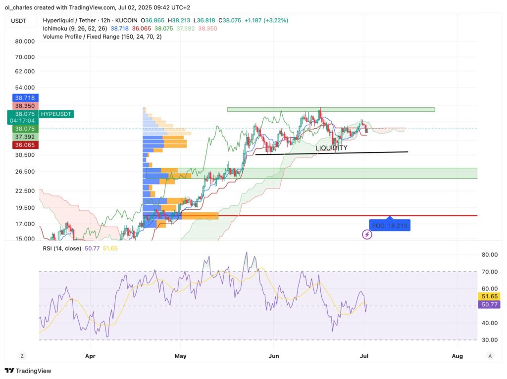 HYPE Hyperliquid 12H chart
