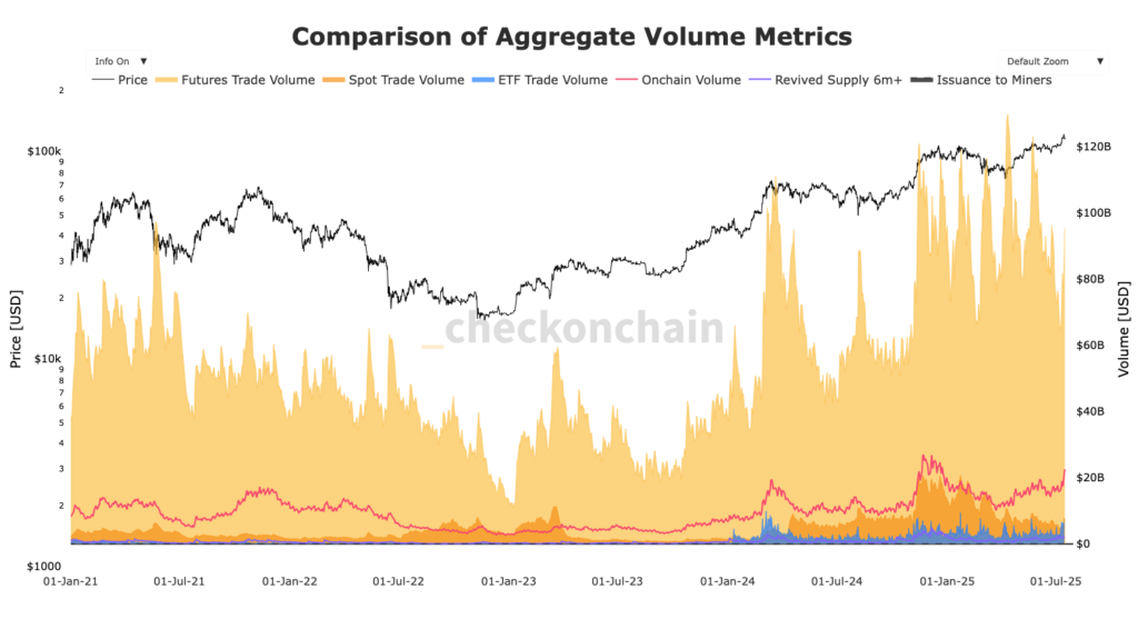 Bitcoin market volumes chart