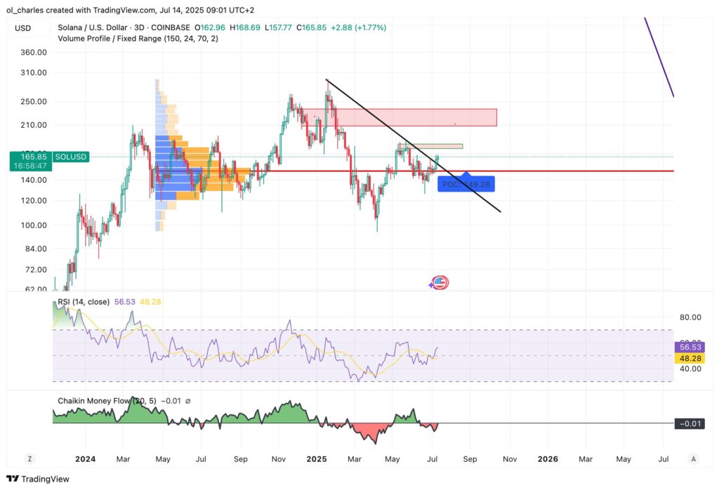 SOL price chart in 3D