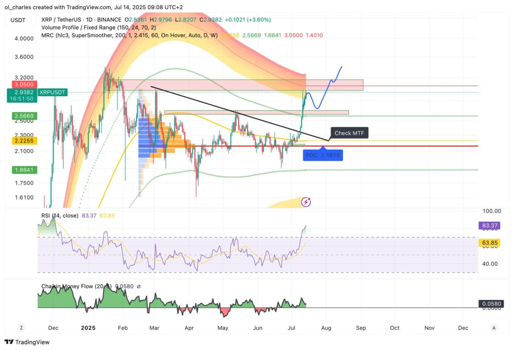 XRP price chart in 1D