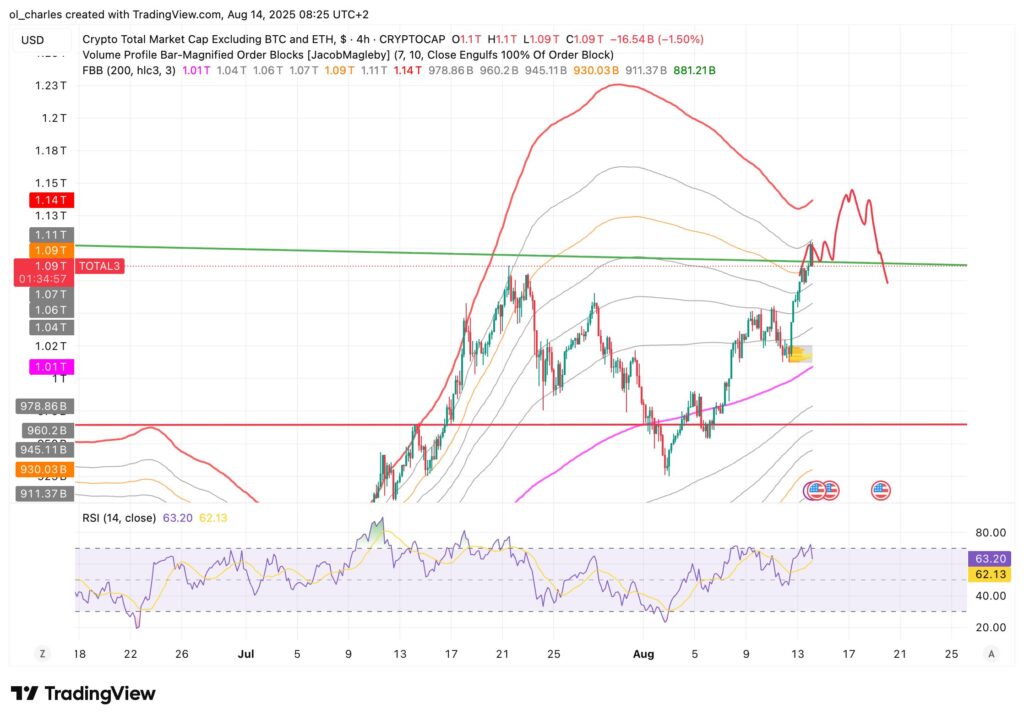 TOTAL3 cryptocurrency chart in 4H timeframe