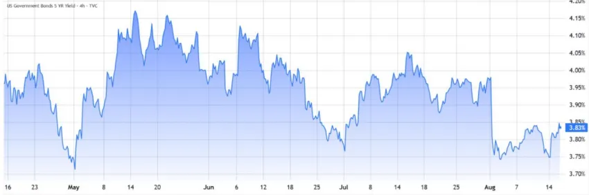 US 5Y treasury yields chart