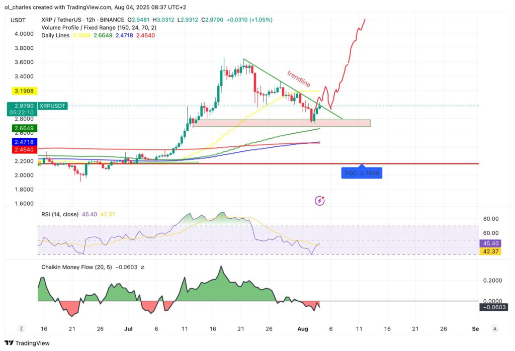 XRP price chart in 12H timeframe