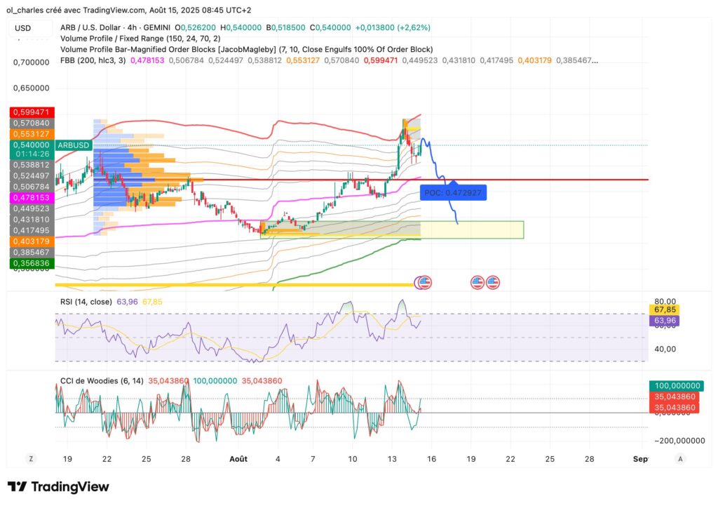 Arbitrum 4-hour price chart