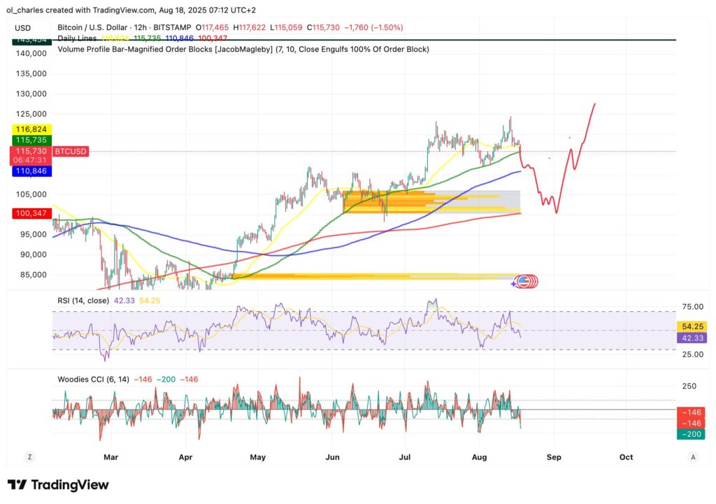 chart of Bitcoin price in 12H timeframe