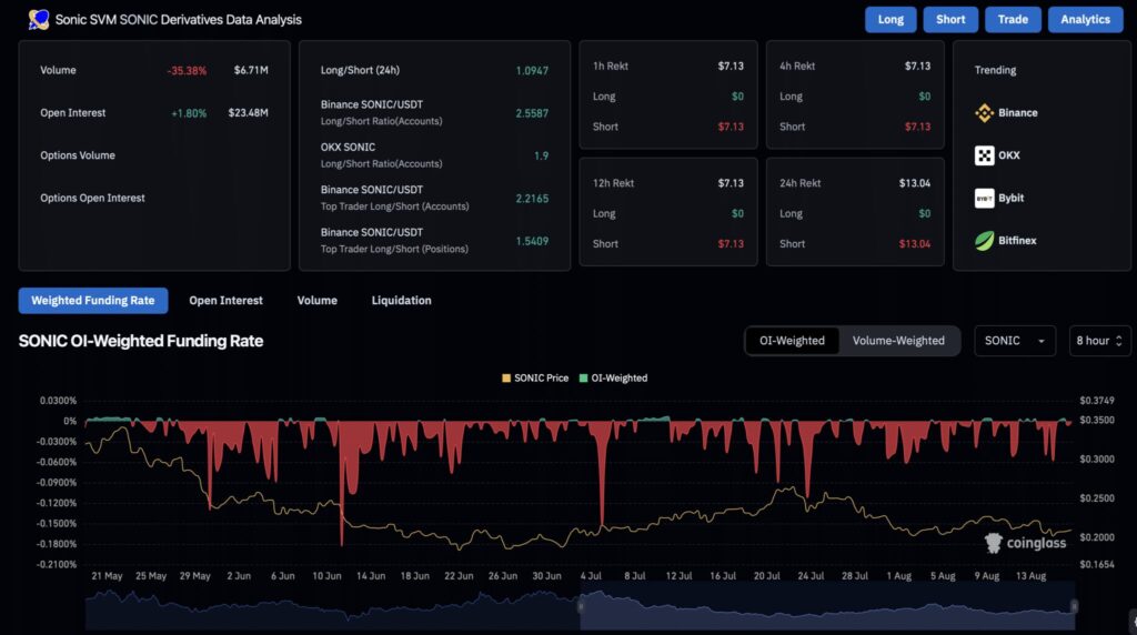 sentiment de marché sonic