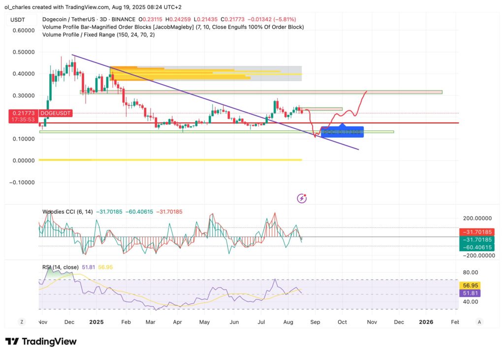 Dogecoin price chart in 3 days