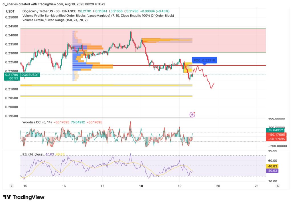 Doge price chart in 30 minutes