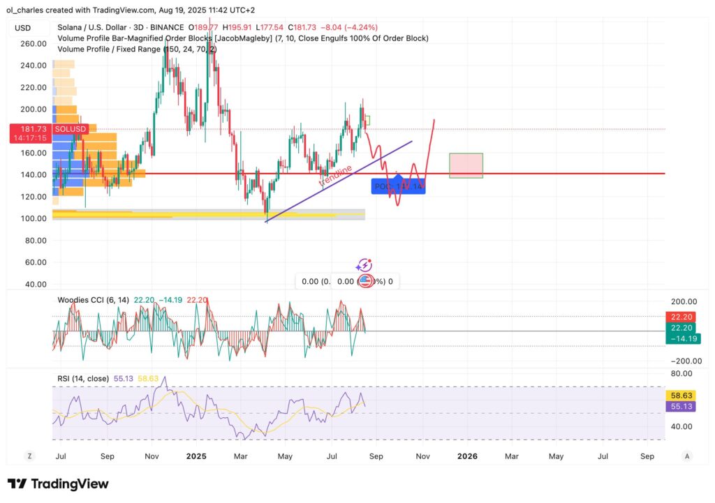 SOL Solana price chart over 3 days