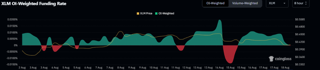 OI funding chart for XLM