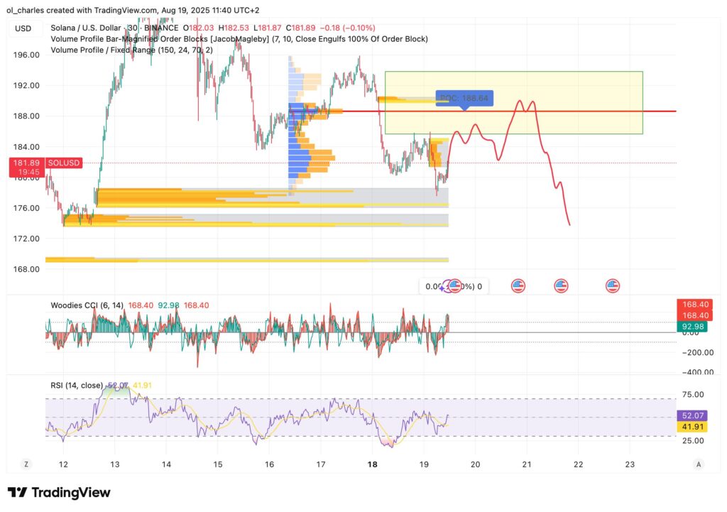 SOL Solana price chart in 30-minute intervals