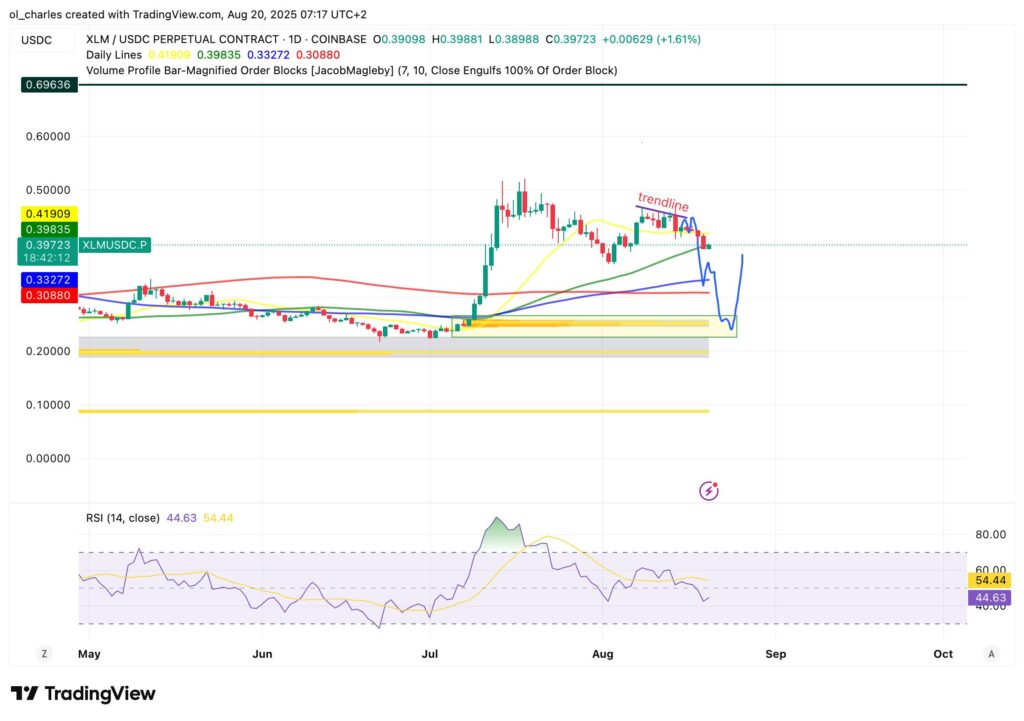 XLM price chart 1-day timeframe