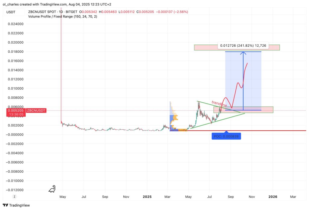 Zebec price chart 1-day timeframe