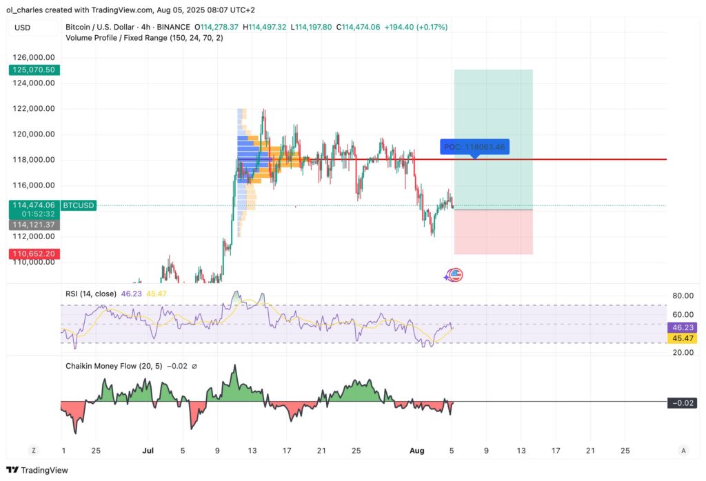 Bitcoin long setup chart