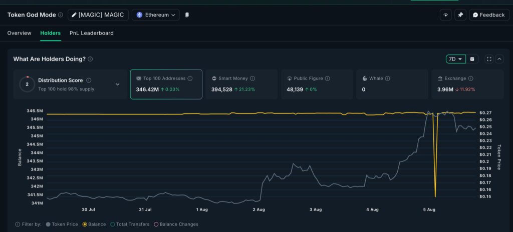 MAGIC chart: whale holdings