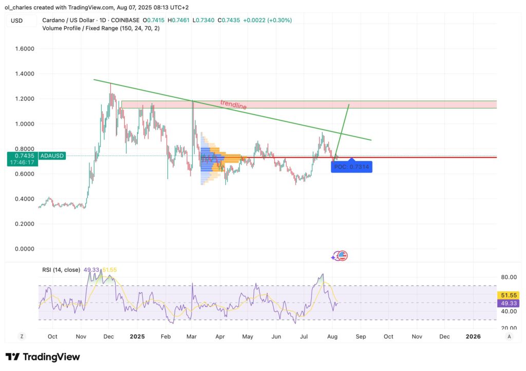 ADA price chart in 12H timeframe