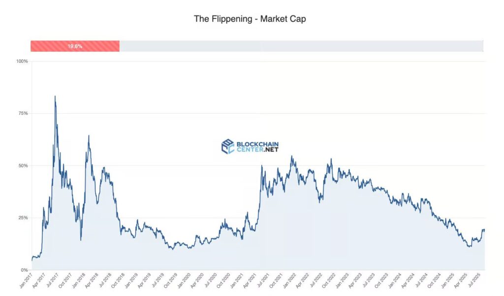 Flippening market cap