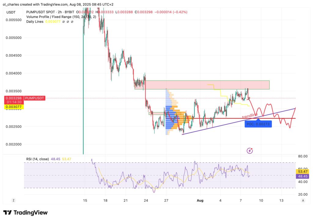 PUMP price chart in 2H timeframe