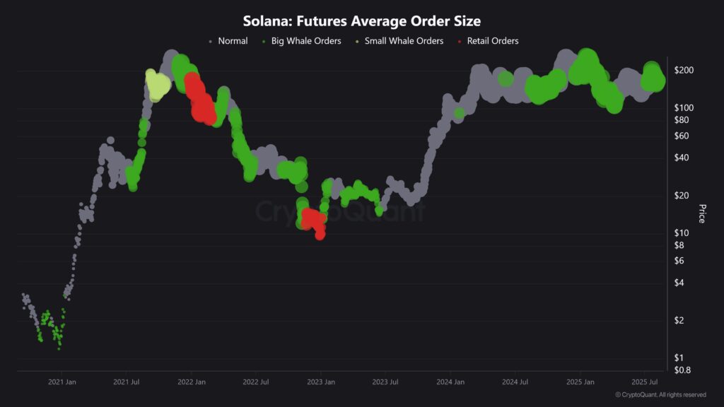 chart of whale orders on SOL
