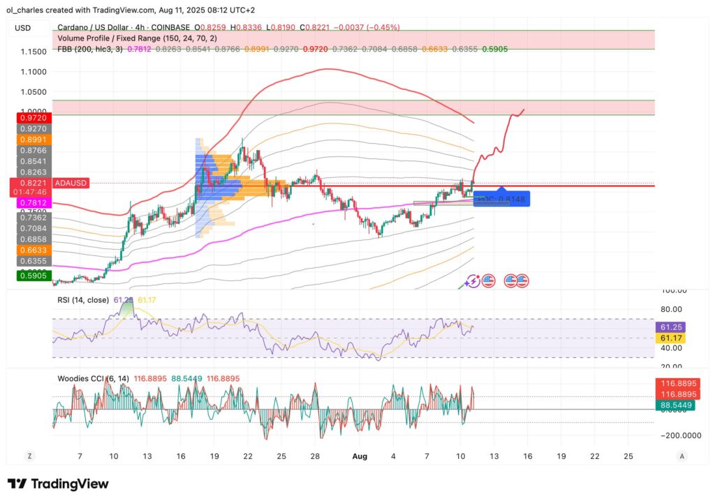 ada price chart in 4 hours