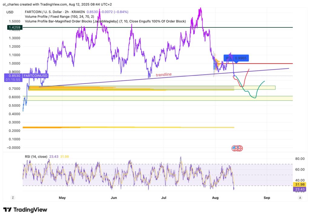 Fartcoin price chart in 2H timeframe