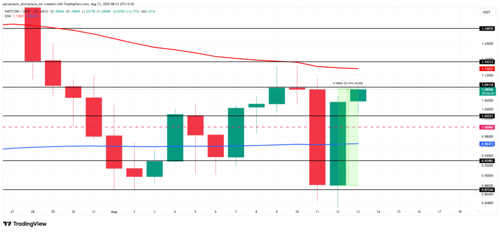 FARTCOIN Price Analysis.