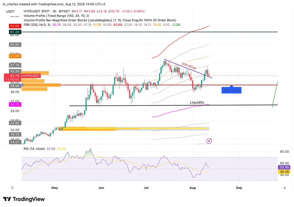 HYPE price chart 1-day timeframe